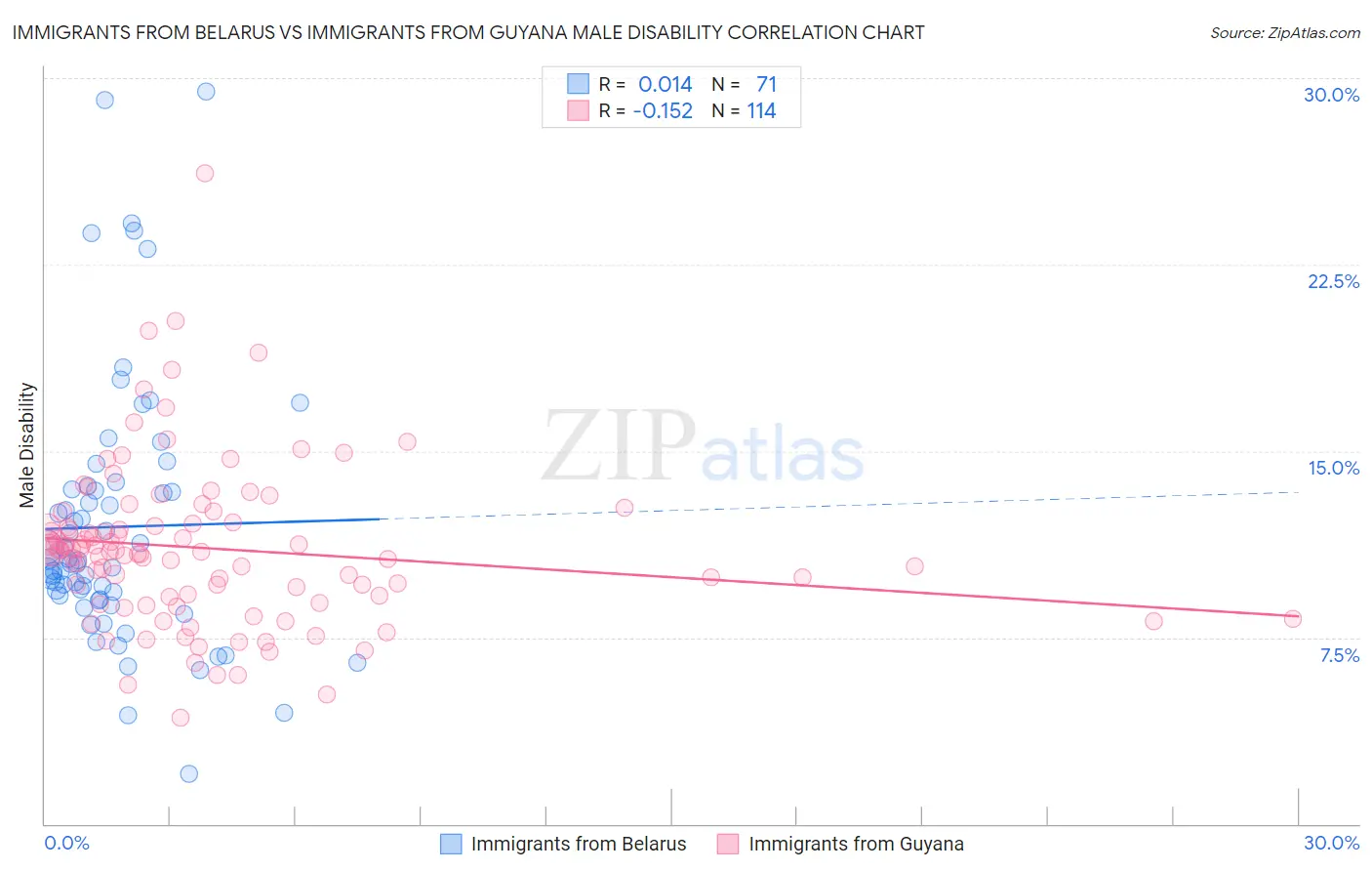 Immigrants from Belarus vs Immigrants from Guyana Male Disability