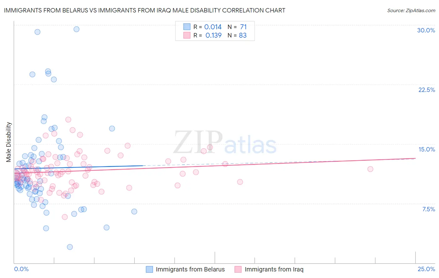 Immigrants from Belarus vs Immigrants from Iraq Male Disability