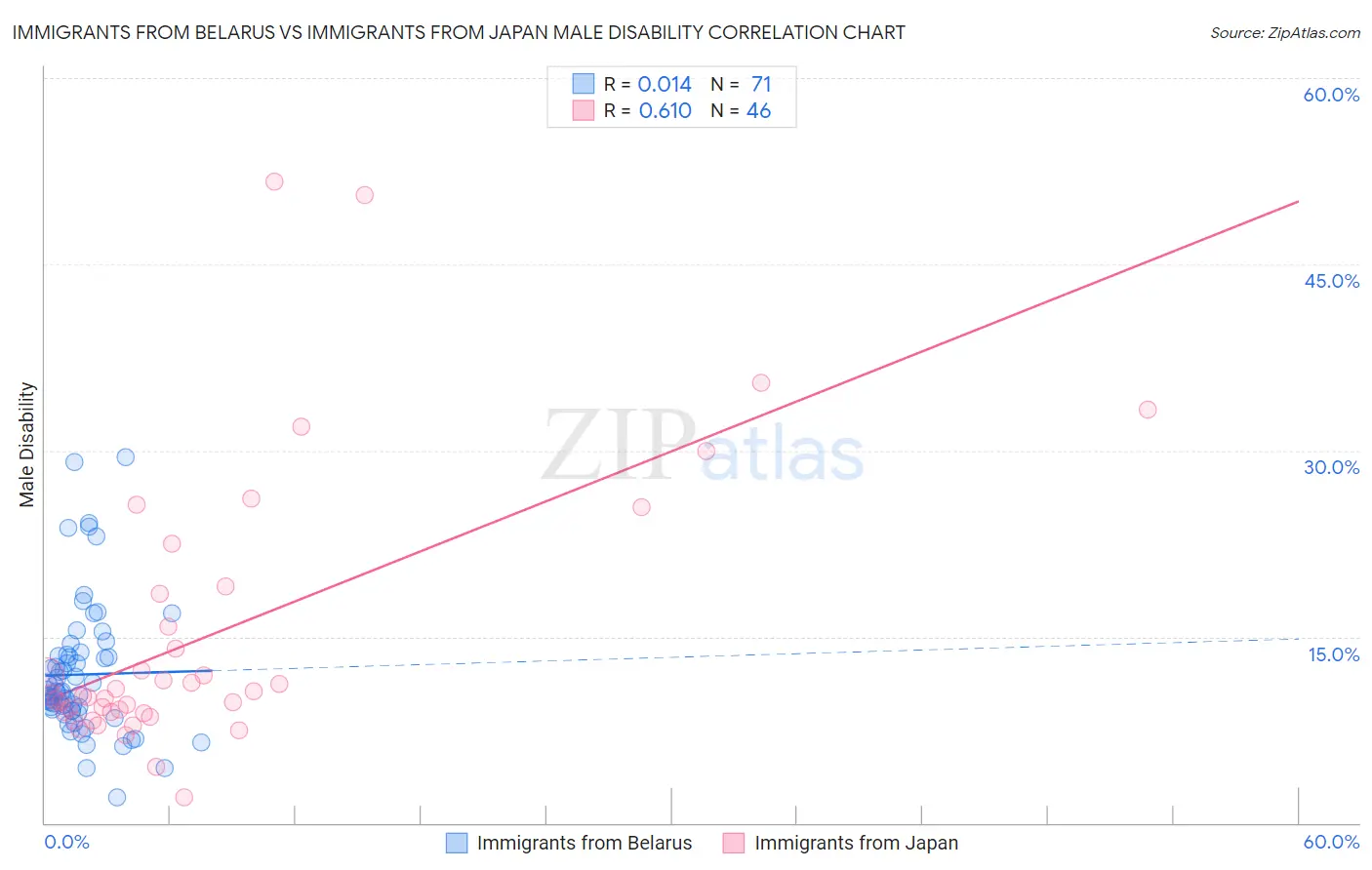 Immigrants from Belarus vs Immigrants from Japan Male Disability