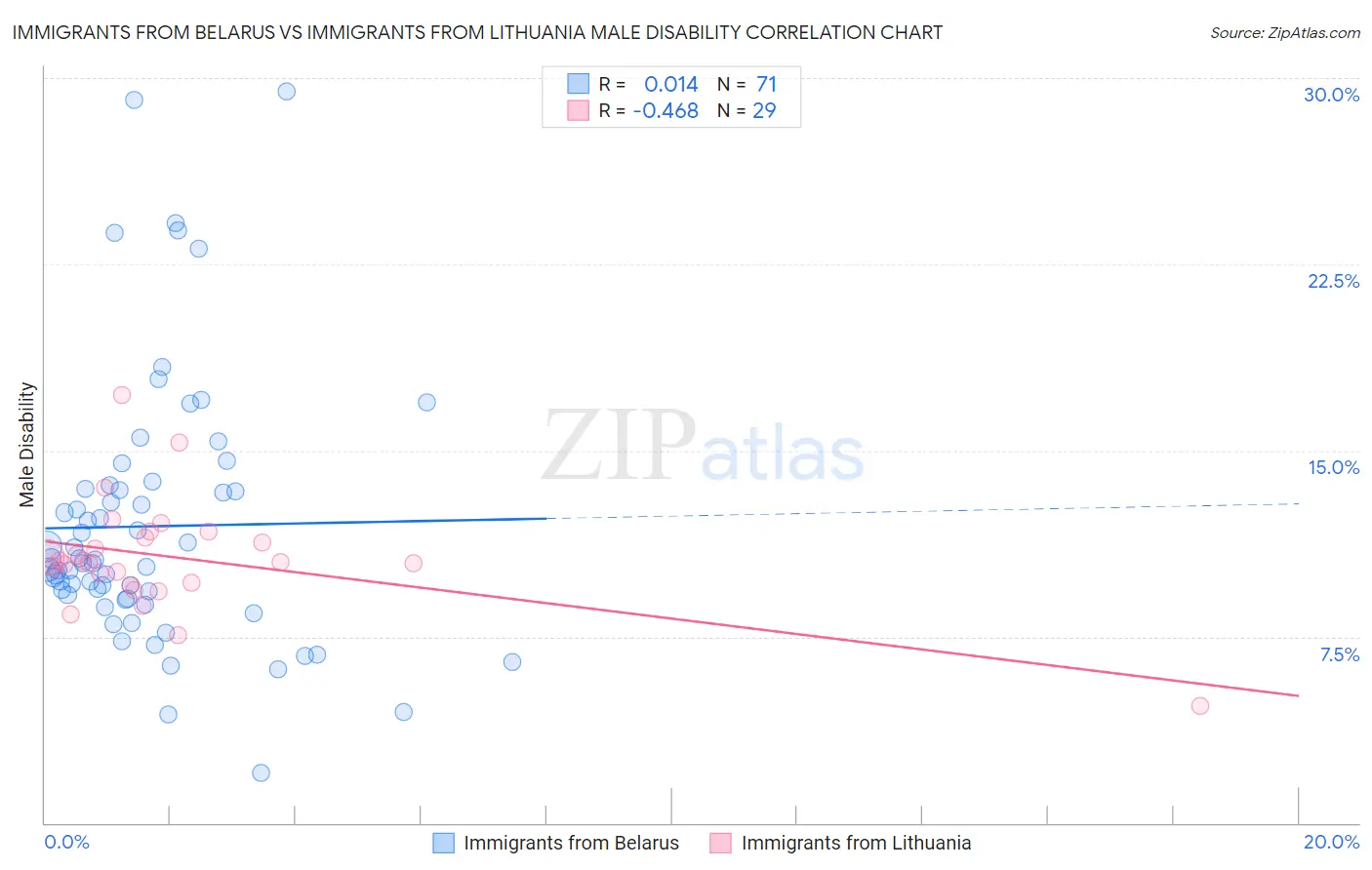 Immigrants from Belarus vs Immigrants from Lithuania Male Disability