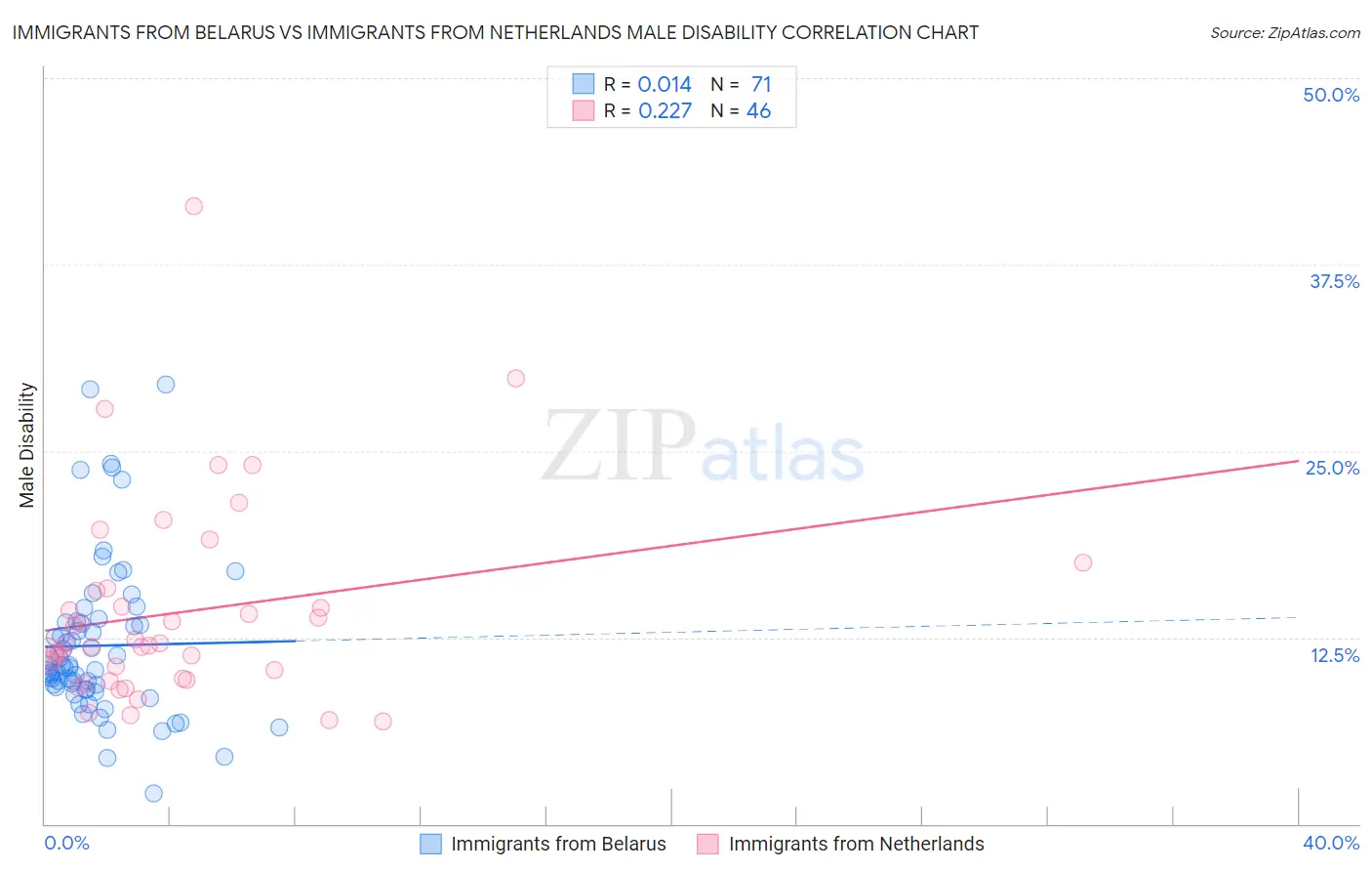 Immigrants from Belarus vs Immigrants from Netherlands Male Disability