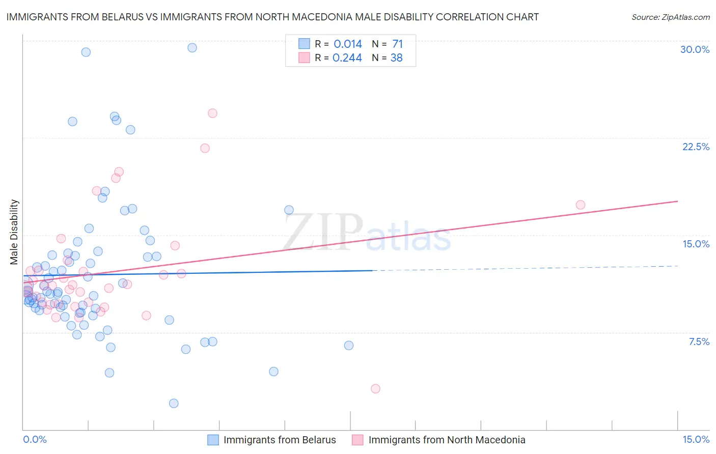 Immigrants from Belarus vs Immigrants from North Macedonia Male Disability