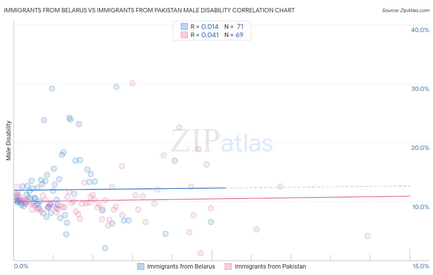 Immigrants from Belarus vs Immigrants from Pakistan Male Disability