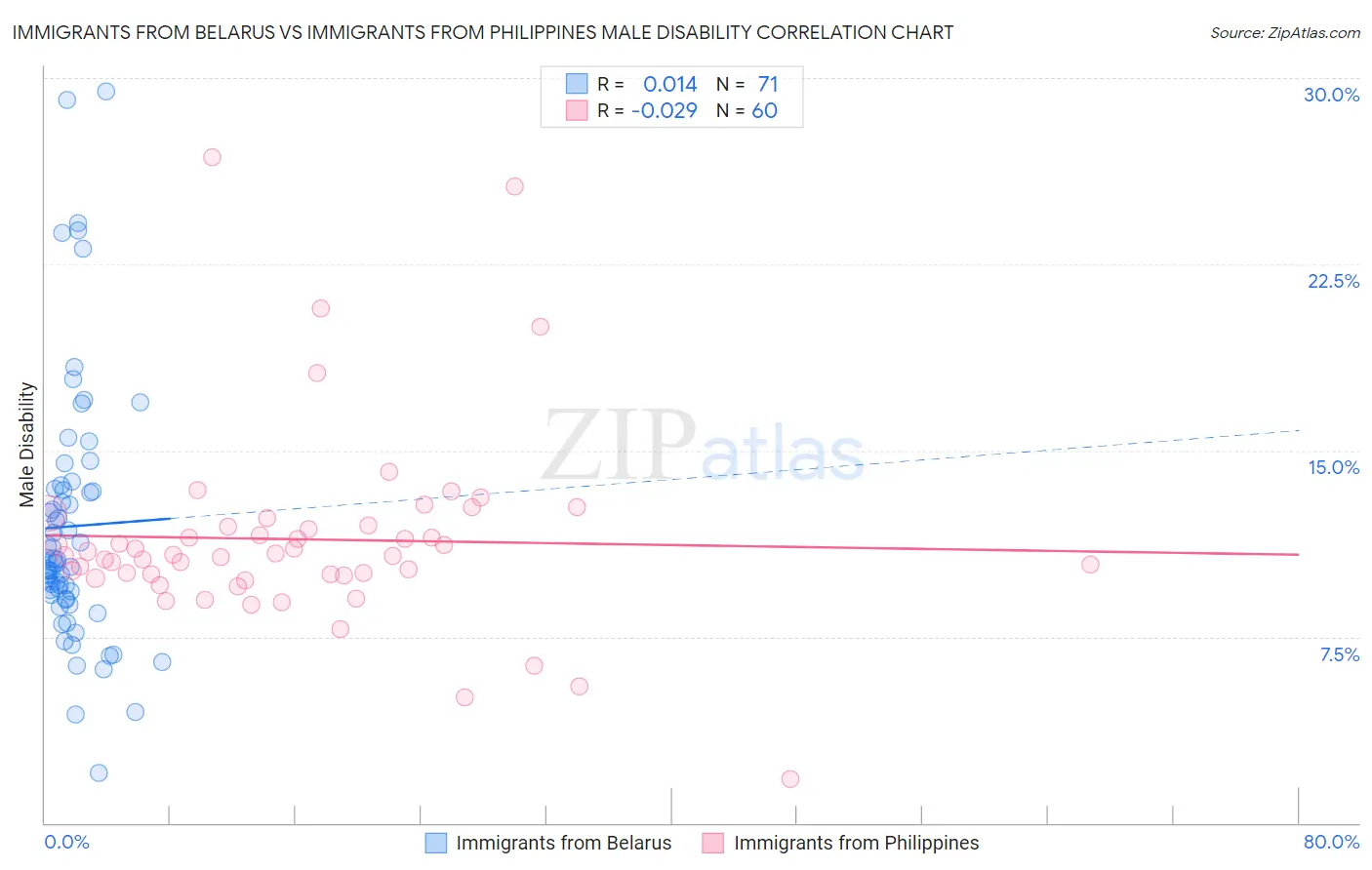 Immigrants from Belarus vs Immigrants from Philippines Male Disability