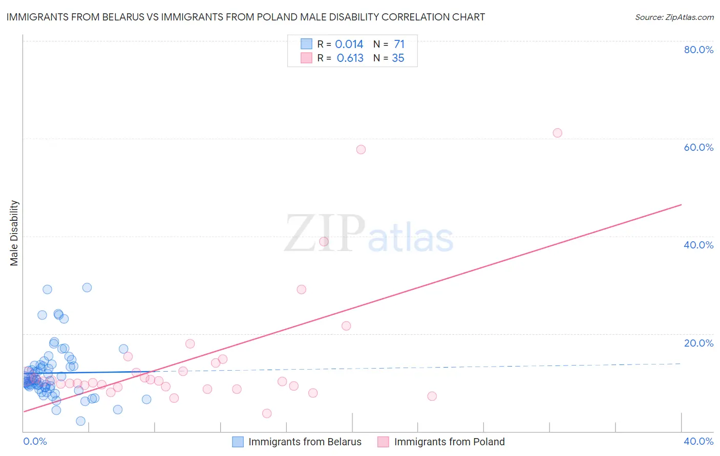 Immigrants from Belarus vs Immigrants from Poland Male Disability