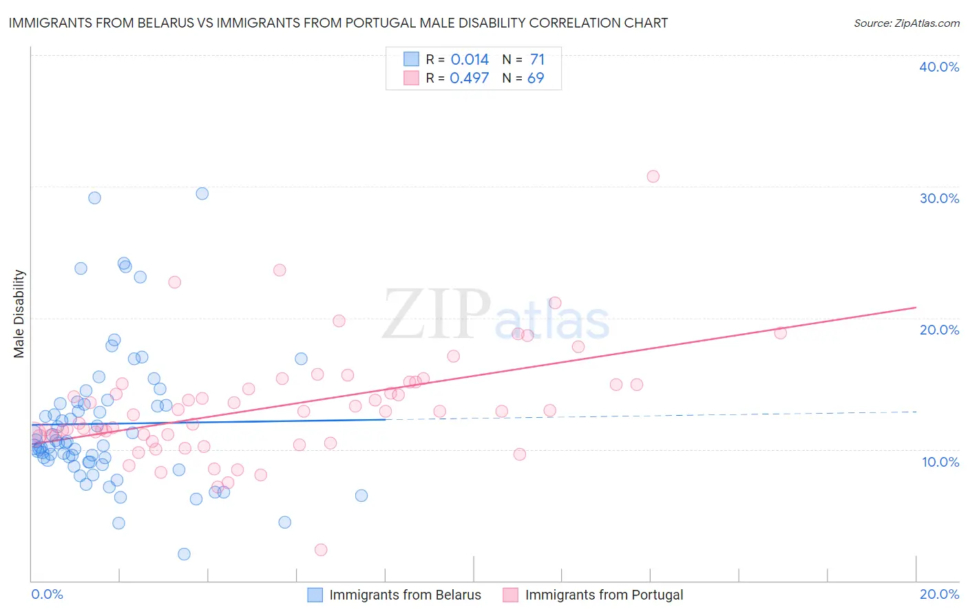 Immigrants from Belarus vs Immigrants from Portugal Male Disability