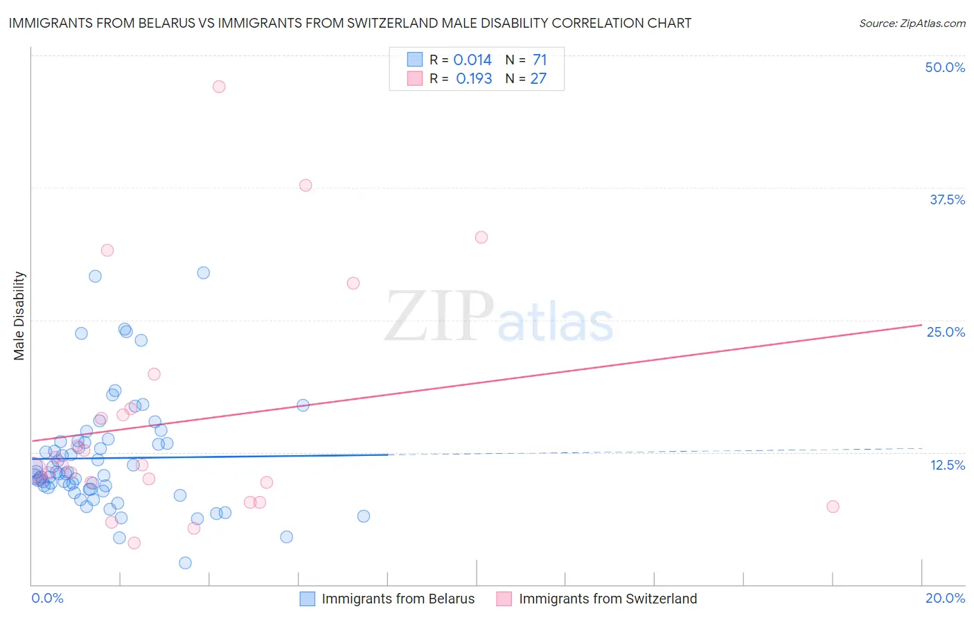 Immigrants from Belarus vs Immigrants from Switzerland Male Disability