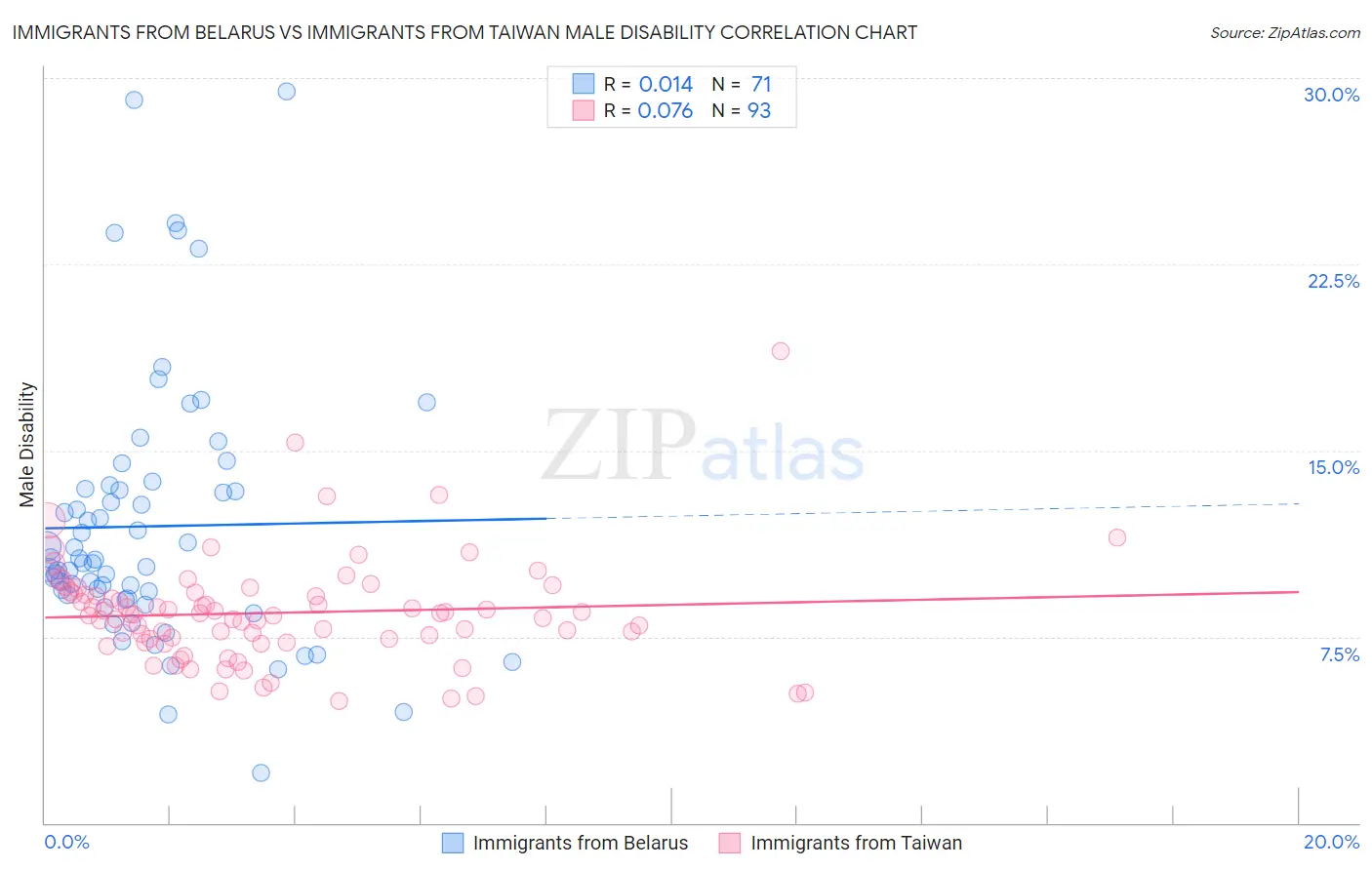 Immigrants from Belarus vs Immigrants from Taiwan Male Disability