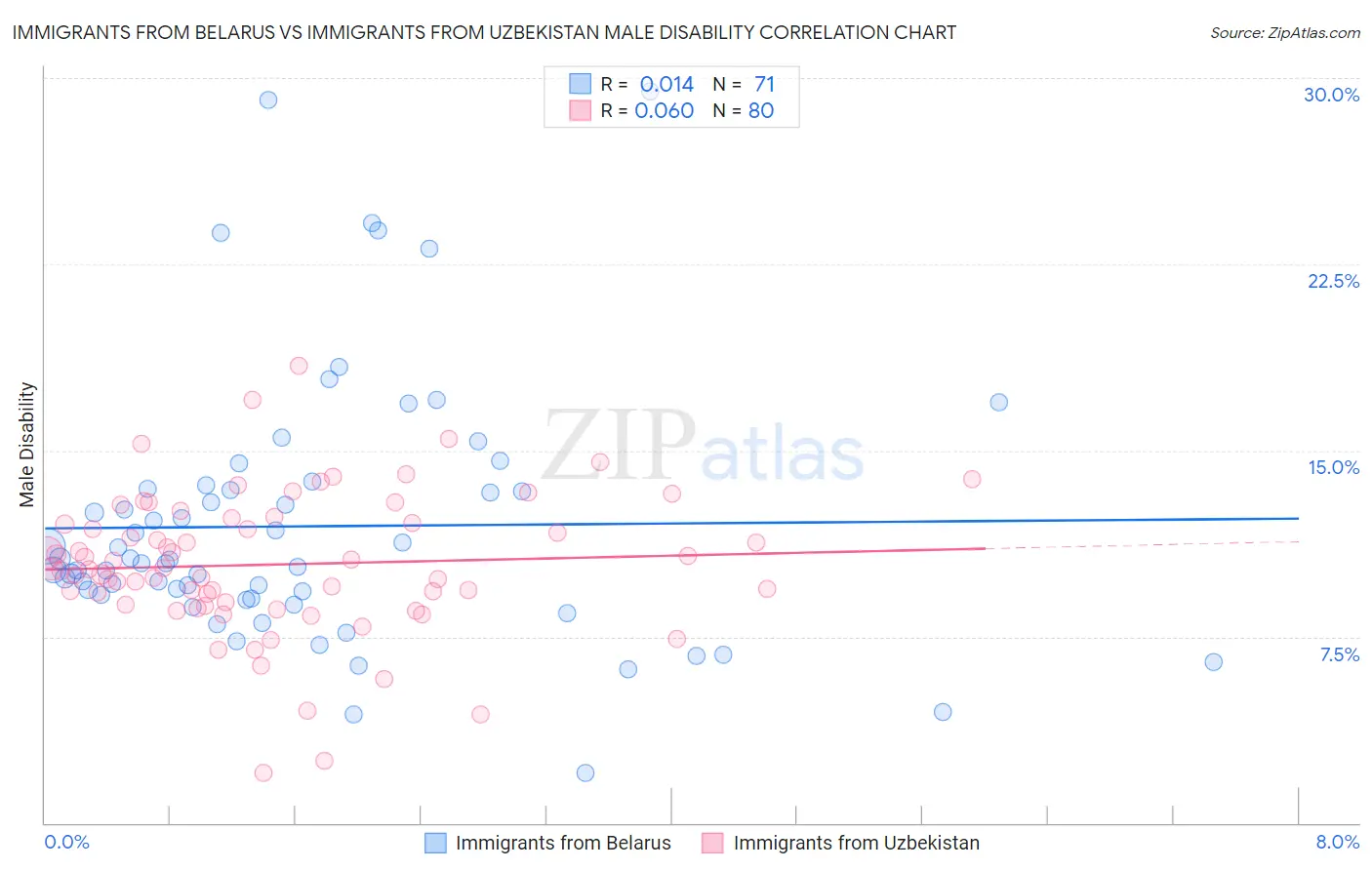 Immigrants from Belarus vs Immigrants from Uzbekistan Male Disability