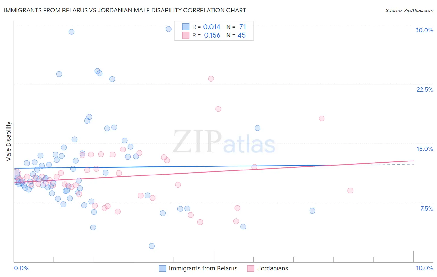 Immigrants from Belarus vs Jordanian Male Disability