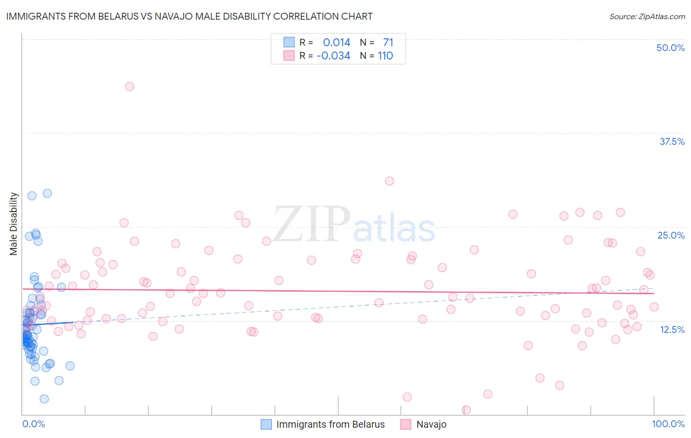 Immigrants from Belarus vs Navajo Male Disability