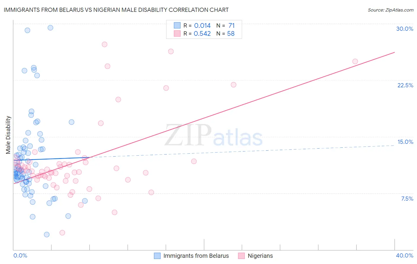 Immigrants from Belarus vs Nigerian Male Disability