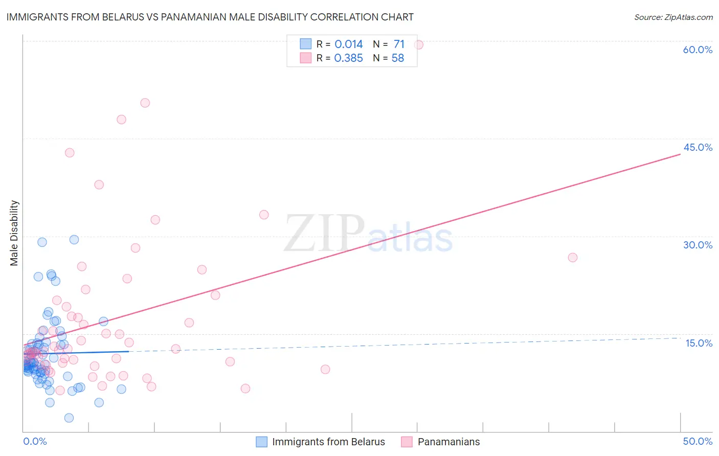 Immigrants from Belarus vs Panamanian Male Disability