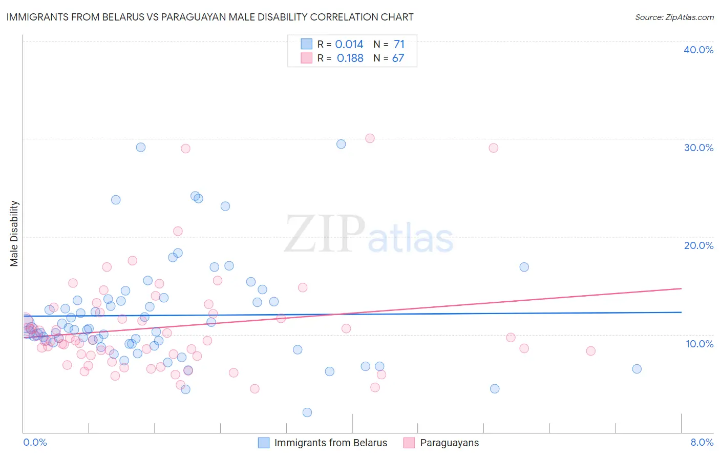 Immigrants from Belarus vs Paraguayan Male Disability