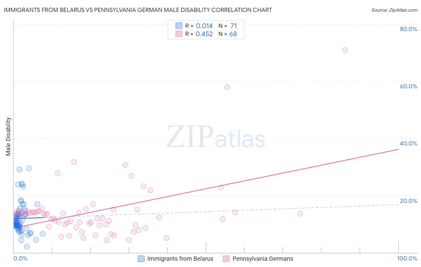 Immigrants from Belarus vs Pennsylvania German Male Disability