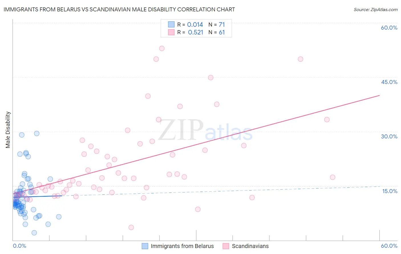 Immigrants from Belarus vs Scandinavian Male Disability