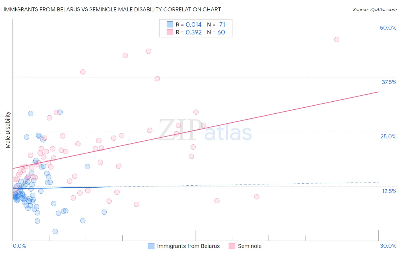 Immigrants from Belarus vs Seminole Male Disability