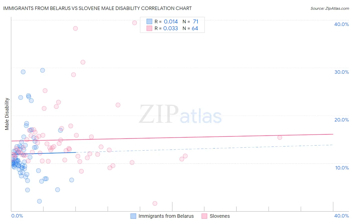 Immigrants from Belarus vs Slovene Male Disability