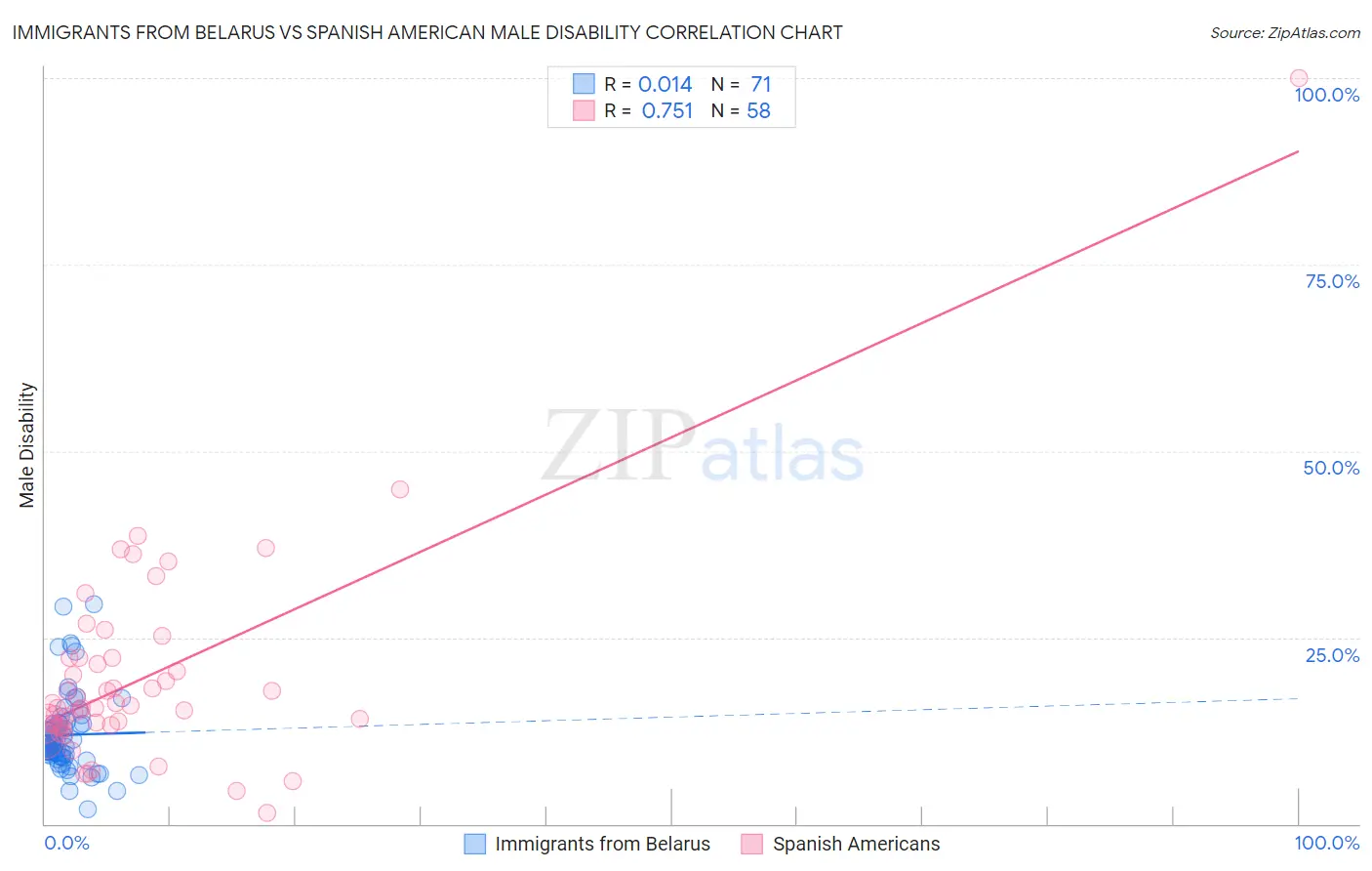 Immigrants from Belarus vs Spanish American Male Disability