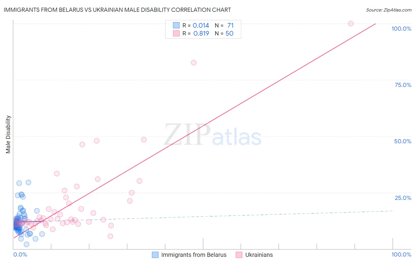 Immigrants from Belarus vs Ukrainian Male Disability