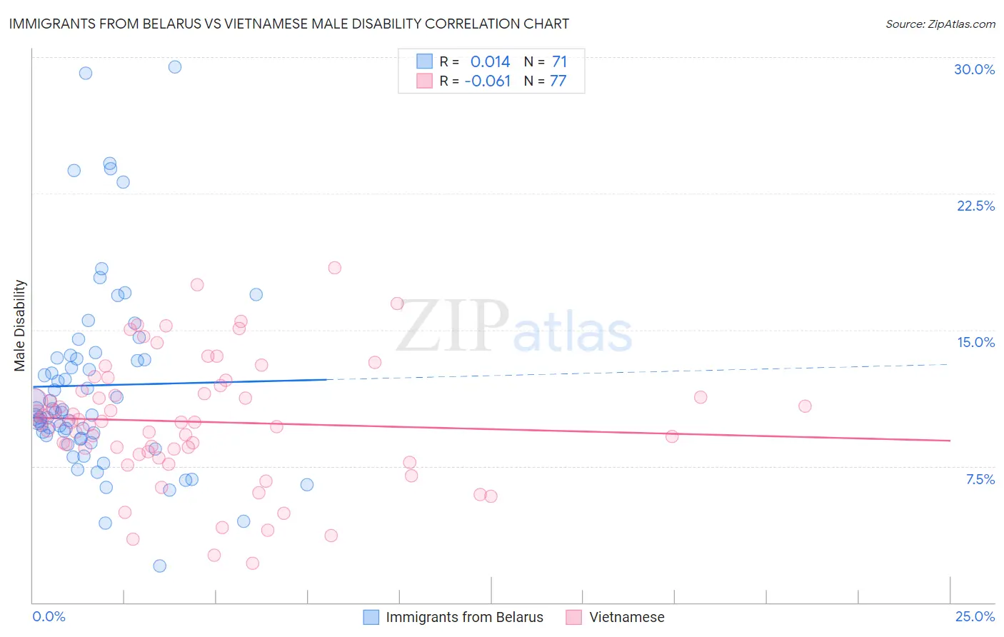 Immigrants from Belarus vs Vietnamese Male Disability