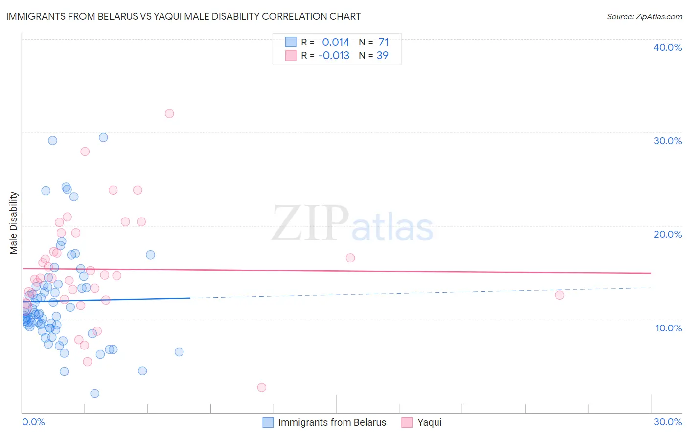 Immigrants from Belarus vs Yaqui Male Disability