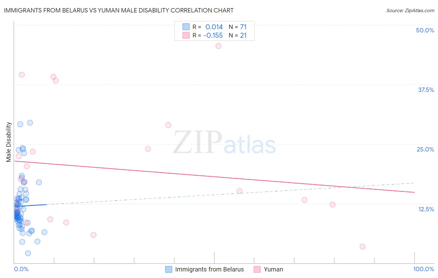 Immigrants from Belarus vs Yuman Male Disability