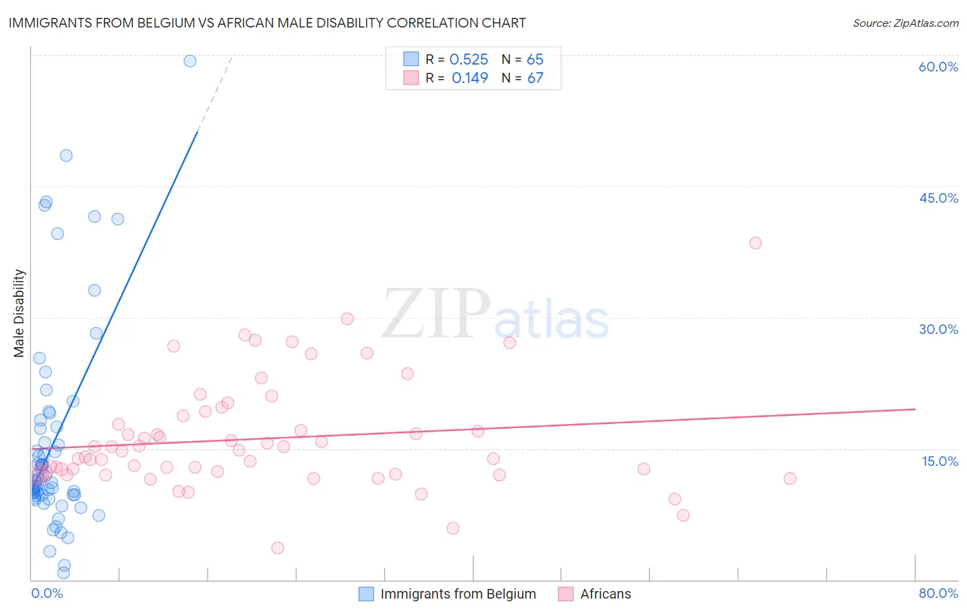 Immigrants from Belgium vs African Male Disability