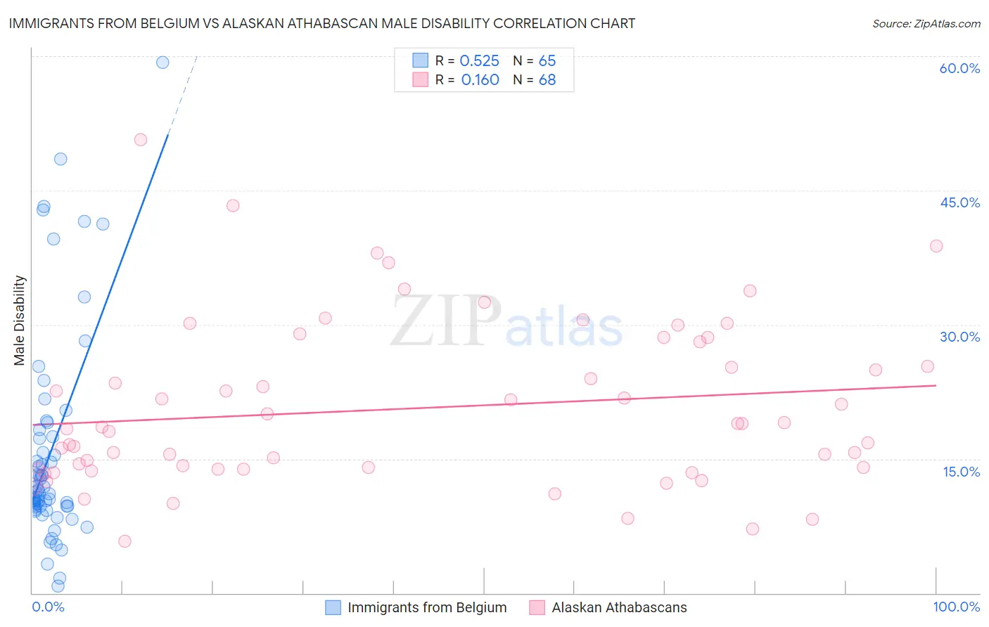 Immigrants from Belgium vs Alaskan Athabascan Male Disability