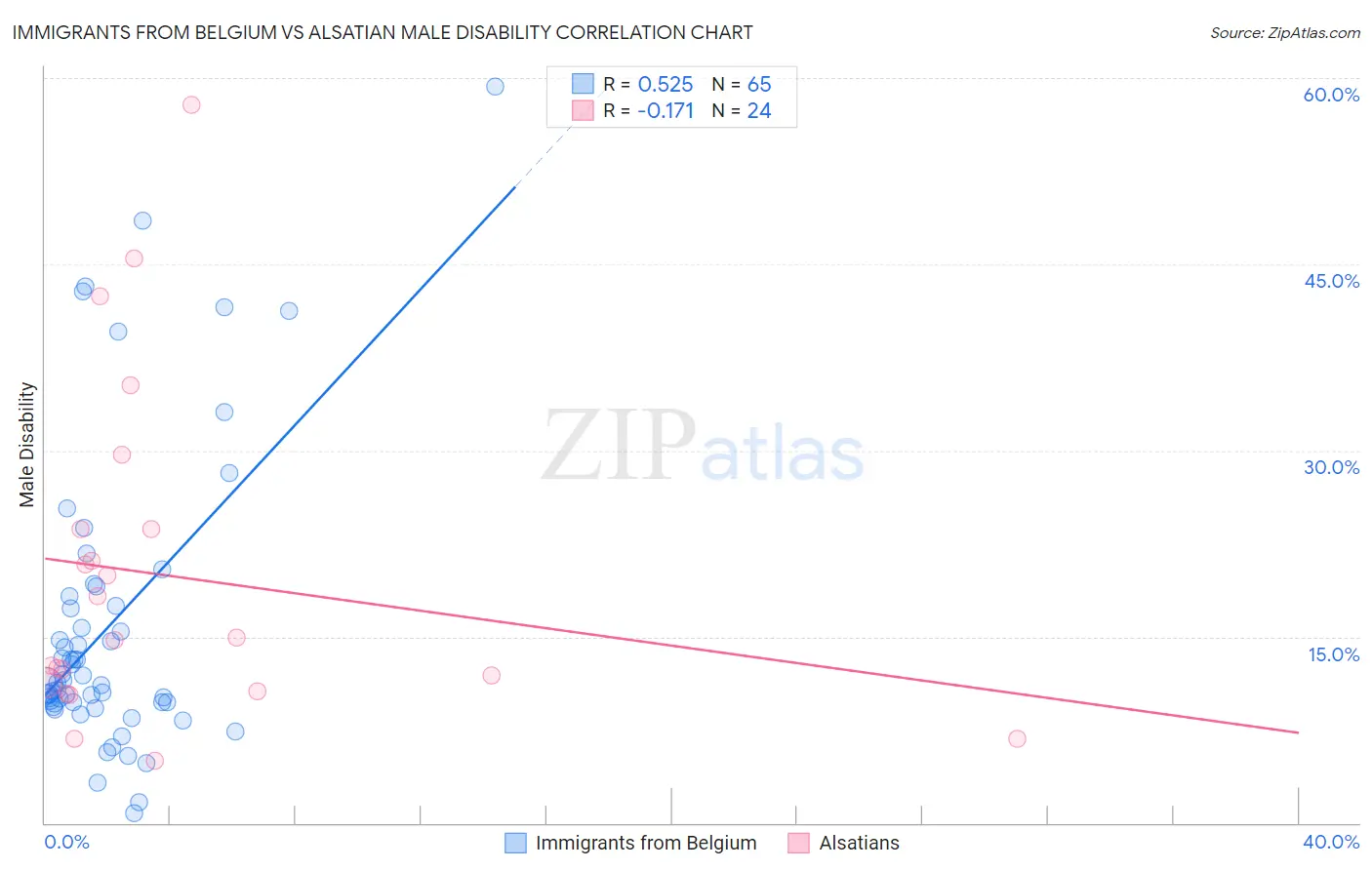 Immigrants from Belgium vs Alsatian Male Disability