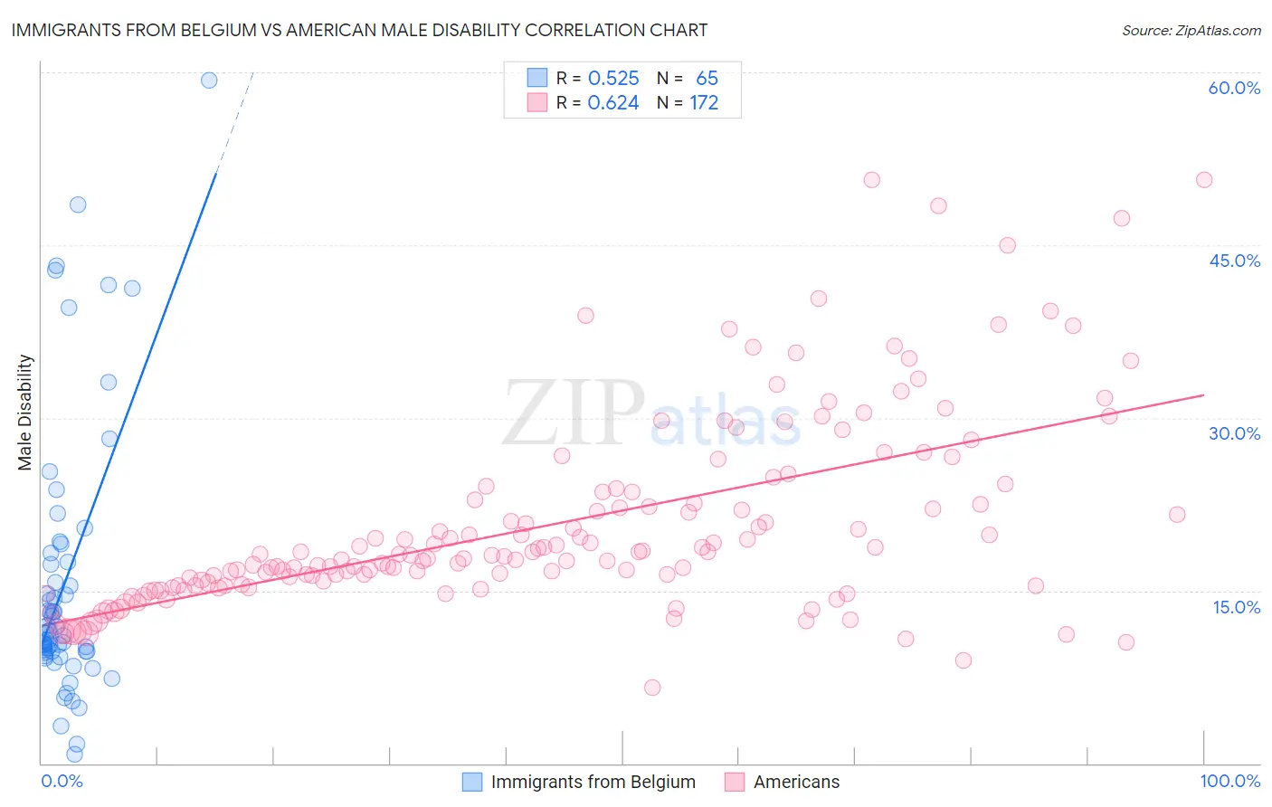 Immigrants from Belgium vs American Male Disability