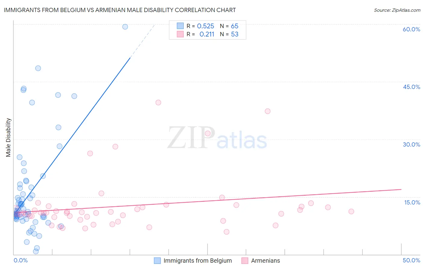 Immigrants from Belgium vs Armenian Male Disability