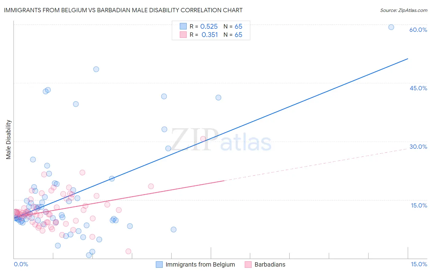 Immigrants from Belgium vs Barbadian Male Disability