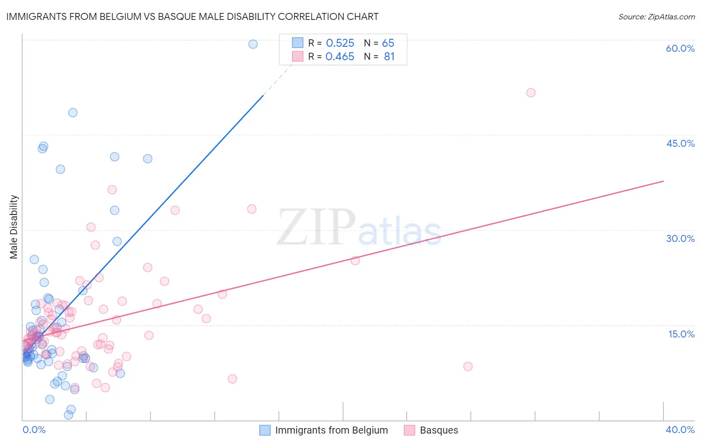 Immigrants from Belgium vs Basque Male Disability