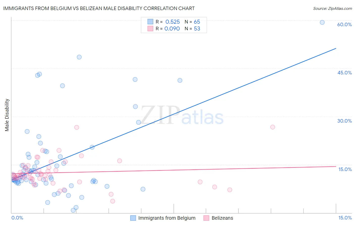 Immigrants from Belgium vs Belizean Male Disability