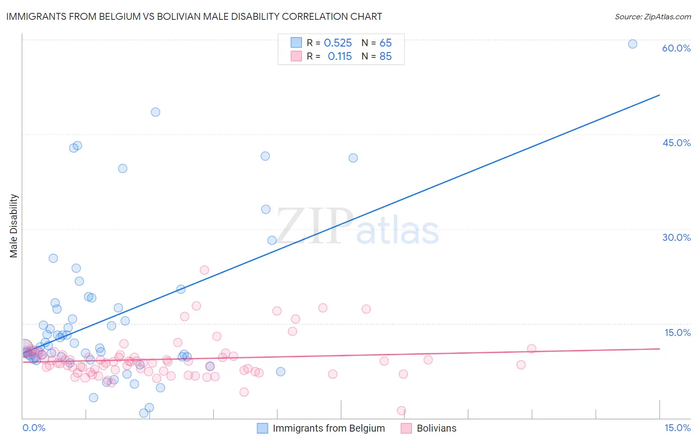 Immigrants from Belgium vs Bolivian Male Disability