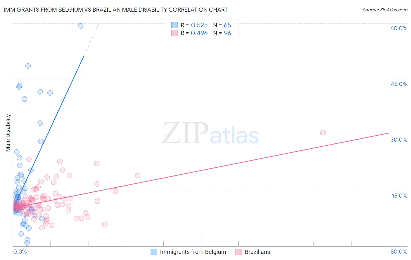 Immigrants from Belgium vs Brazilian Male Disability