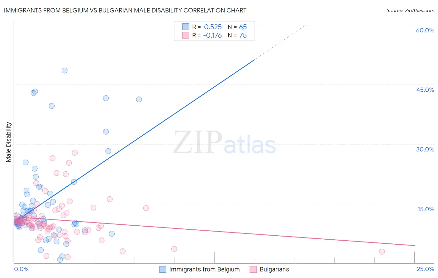 Immigrants from Belgium vs Bulgarian Male Disability