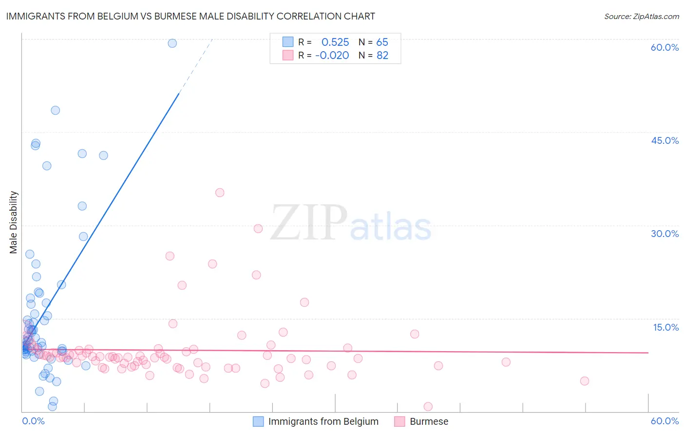 Immigrants from Belgium vs Burmese Male Disability