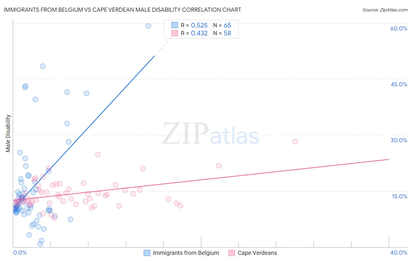 Immigrants from Belgium vs Cape Verdean Male Disability