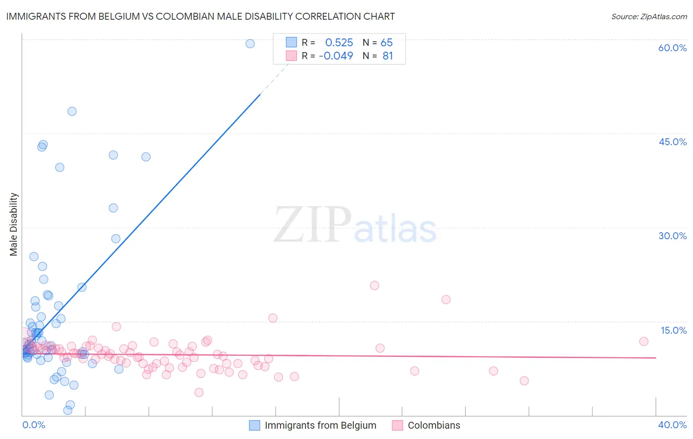 Immigrants from Belgium vs Colombian Male Disability