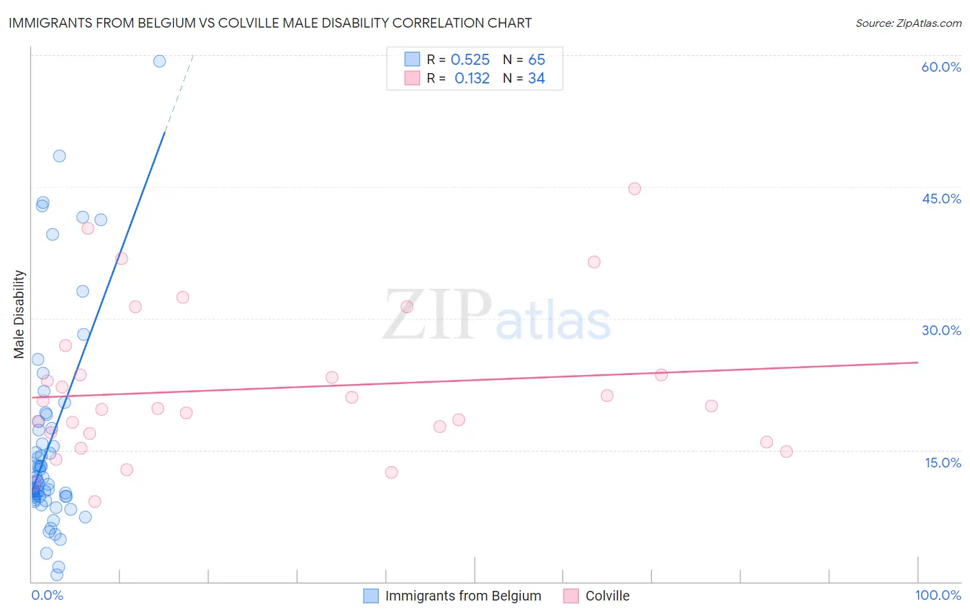 Immigrants from Belgium vs Colville Male Disability