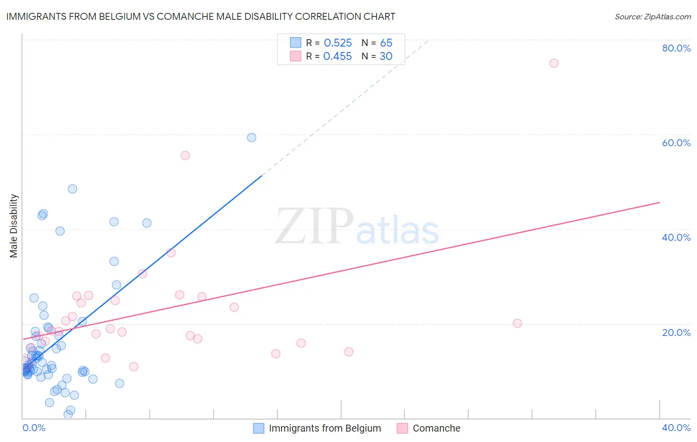 Immigrants from Belgium vs Comanche Male Disability