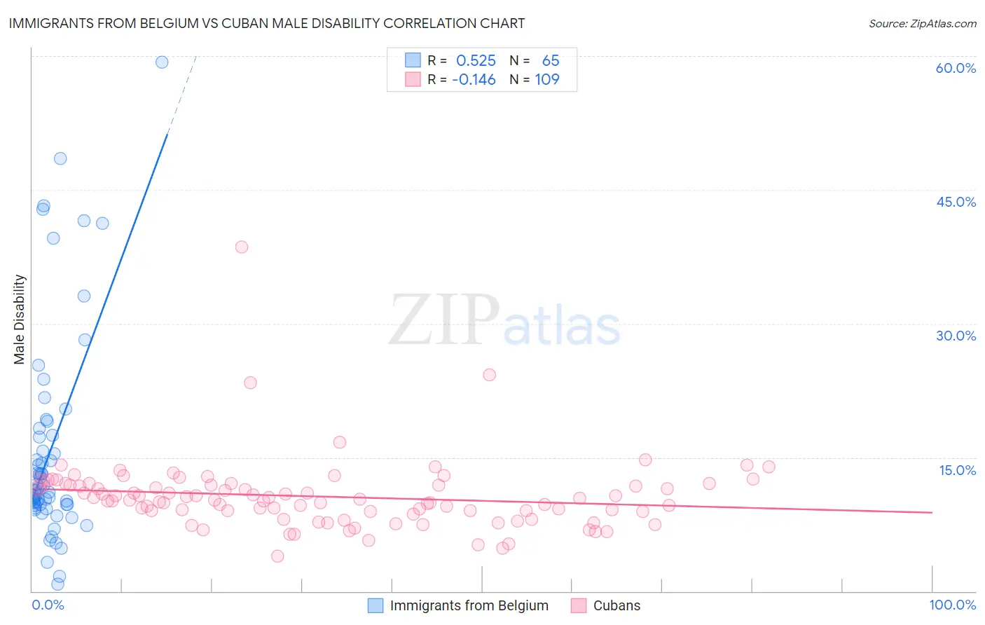 Immigrants from Belgium vs Cuban Male Disability