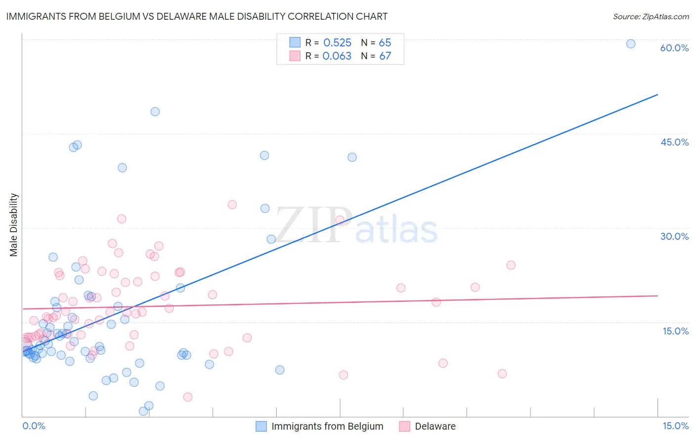 Immigrants from Belgium vs Delaware Male Disability