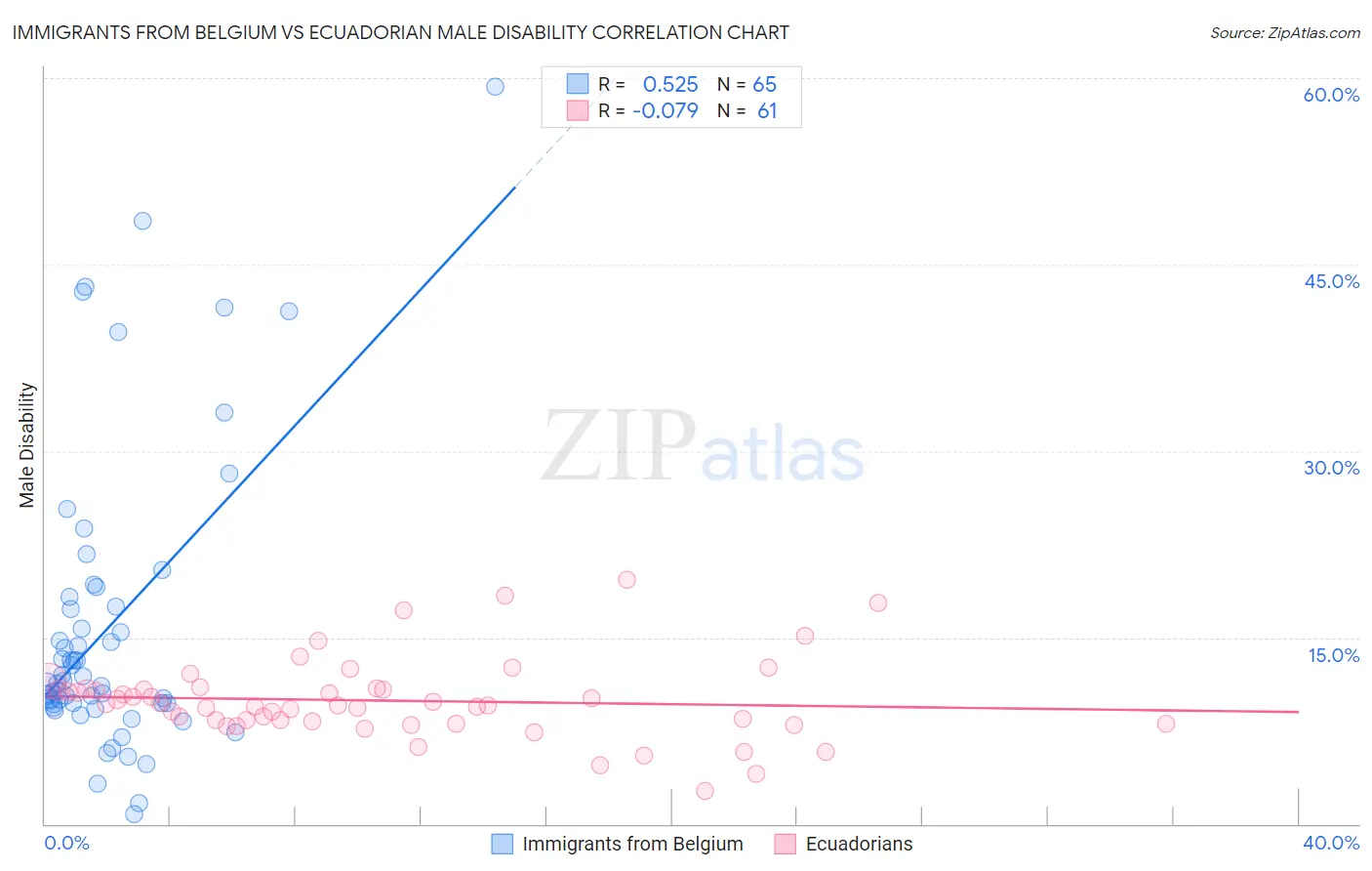 Immigrants from Belgium vs Ecuadorian Male Disability