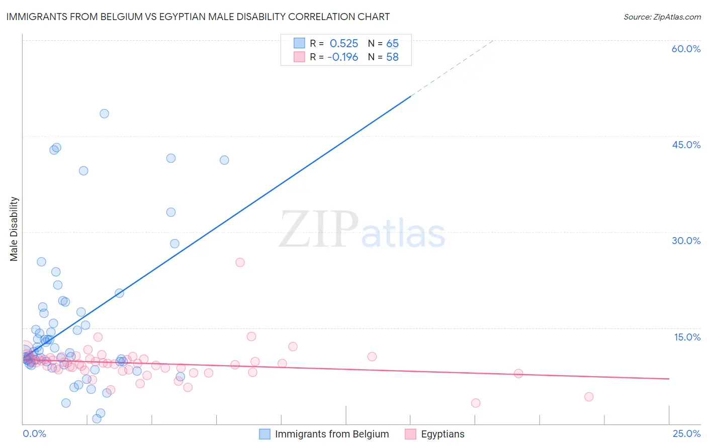 Immigrants from Belgium vs Egyptian Male Disability