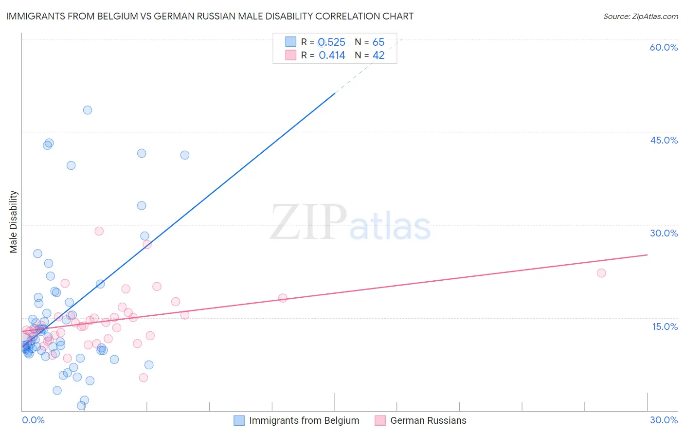 Immigrants from Belgium vs German Russian Male Disability