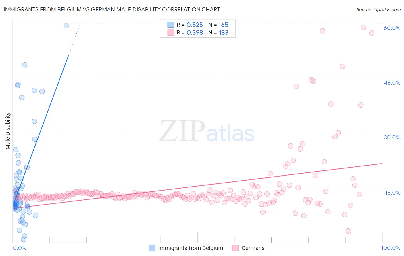 Immigrants from Belgium vs German Male Disability