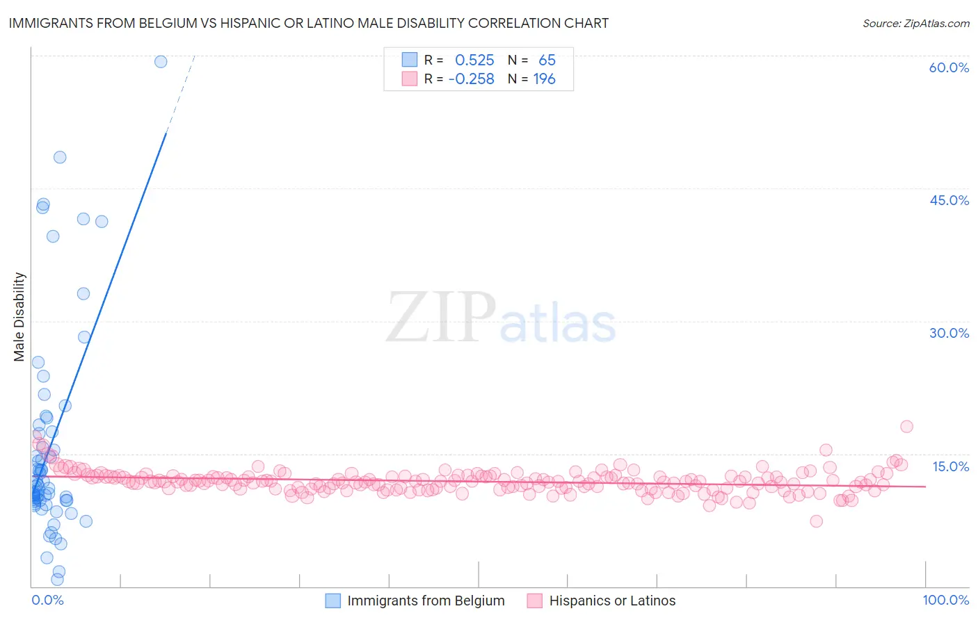 Immigrants from Belgium vs Hispanic or Latino Male Disability